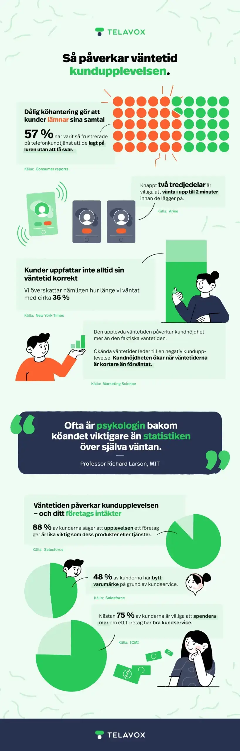 Så påverkar väntetid kundupplevelsen. Dålig köhantering gör att kunder lämnar sina samtal 57% har varit så frustrerade på telefonkundtjänst att de lagt på luren utan att få svar. Kunder uppfattar inte alltid sin väntetid korrekt Vi överskattar nämligen hur länge vi väntat med cirka 36% Knappt två tredjedelar är villiga att vänta i upp till 2 minuter innan de lägger på. Den upplevda väntetiden påverkar kundnöjdhet mer än den faktiska väntetiden. Okända väntetider leder till en negativ kundupplevelse. Kundnöjdheten ökar när väntetiderna är kortare än förväntat. Källa: Marketing Science Ofta är psykologin bakom köandet viktigare än statistiken över själva väntan. Professor Richard Larson, MIT Väntetiden påverkar kundupplevelsen - och ditt företags intäkter 88% av kunderna säger att upplevelsen ett företag ger är lika viktig som dess produkter eller tjänster. Källa: Salesforce 48% av kunderna har bytt varumärke på grund av kundservice. Källa: Salesforce Nästan 75 % av kunderna är villiga att spendera mer om ett företag har bra kundservice. Källa: ICMI