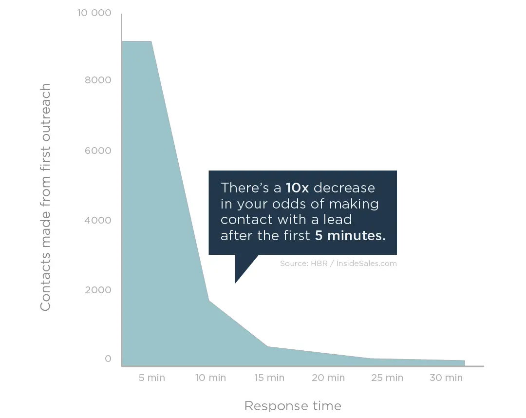 Graph: There is a 10x decrease in your odds of making contact with a lead after the first 5 minutes