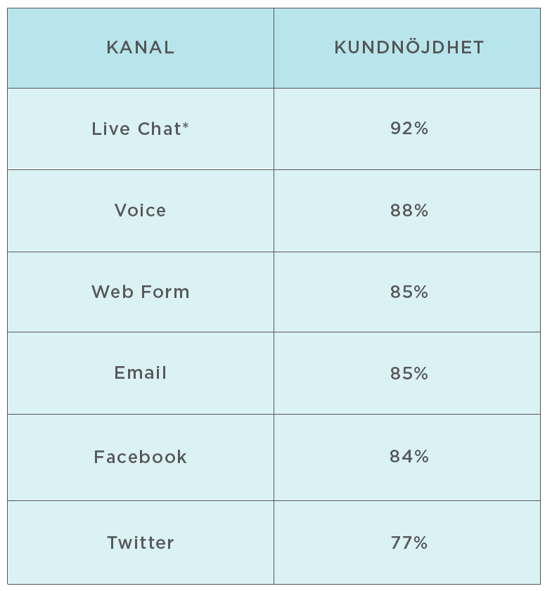 Tabell med jämförelser av kanal och kundnöjdhet